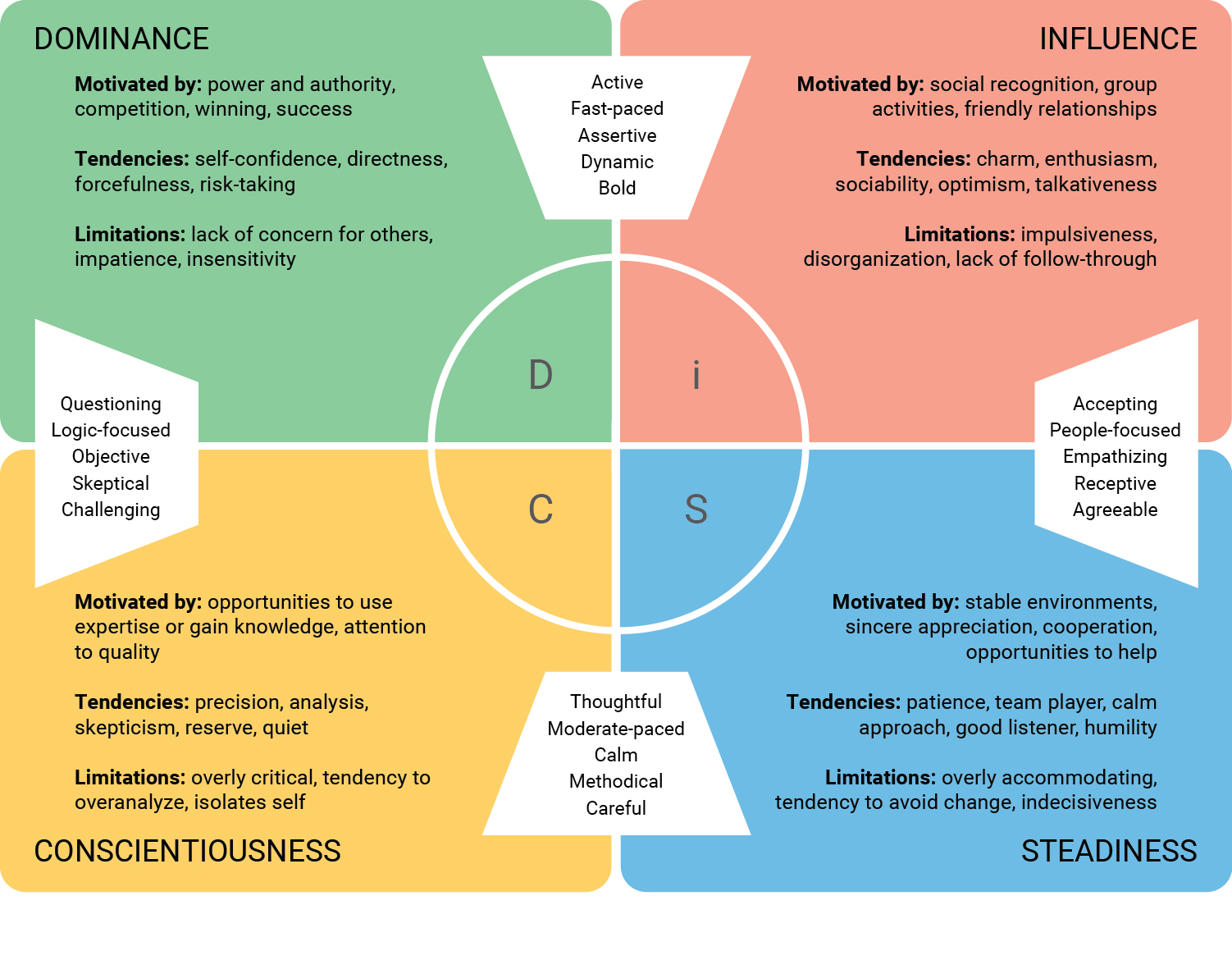 DiSC Styles Overview
